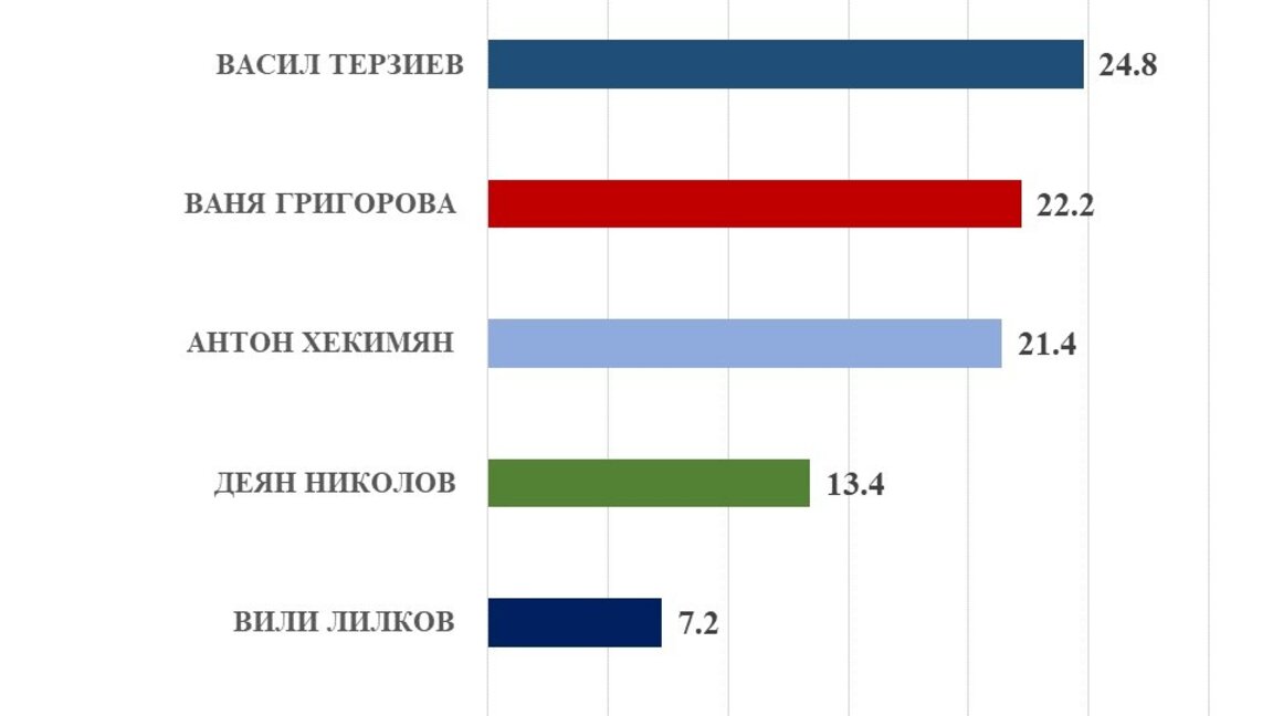 "Медиана": Васил Терзиев води пред Ваня Григорова и Антон Хекимян