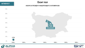 3,1 % е избирателната активност към 10 часа