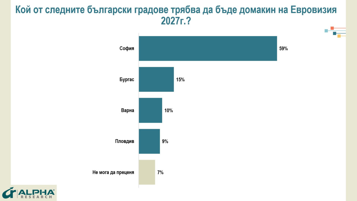 София е фаворит за домакин на "Евровизия 2027"