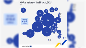 L'économie bulgare représente 0,6% de celle de l'UE