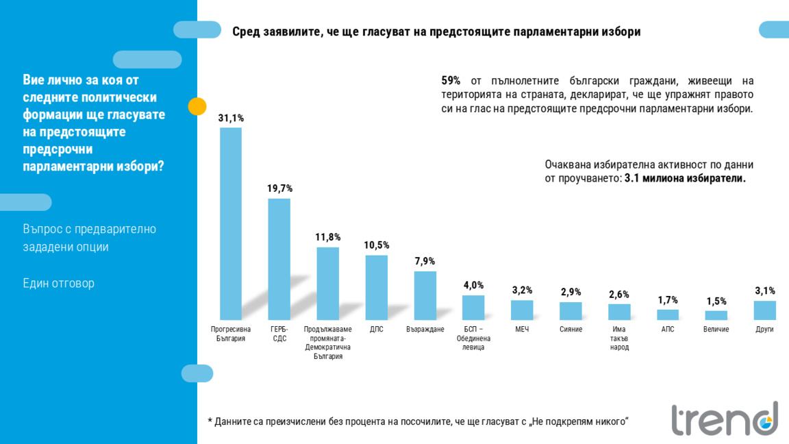 Sondage: 59% veulent voter aux législatives du 19 avril