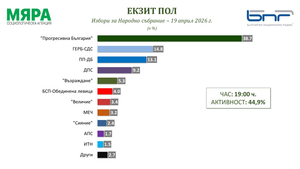 Екзитпол към 19:00 часа: 44.9% активност и шестпартиен парламент