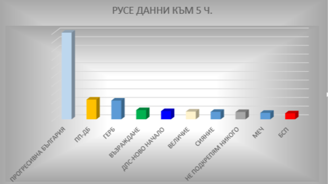 Радев убедително води и в Русенско