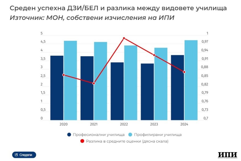 Резултатите от матурите в професионалните училища са значително по-ниски от тези в профилираните
