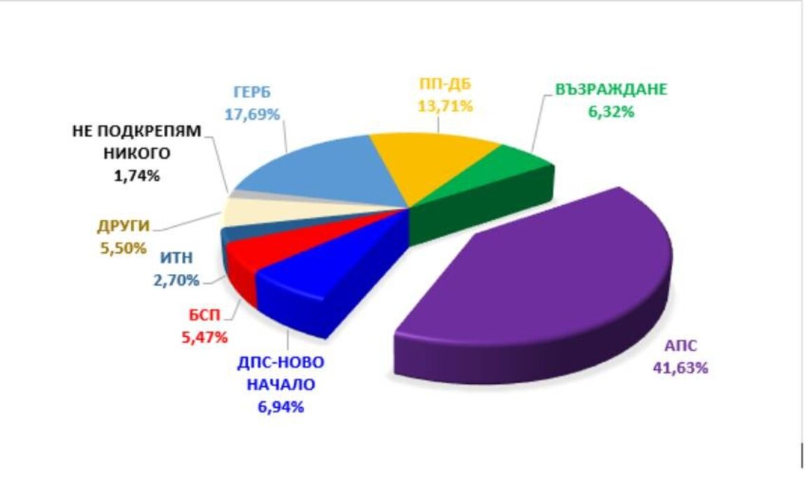 Razgrad’da seçimleri APS kazandı