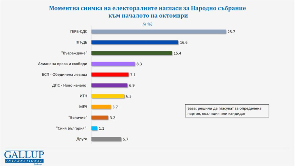 Галуп: У новом парламенту седам сигурних учесника, могућа су још два