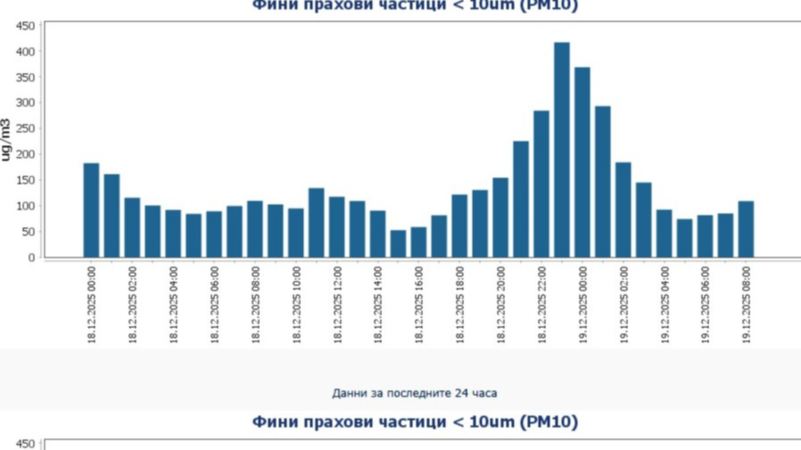 Мръсен въздух дишат пловдивчани тази сутрин 