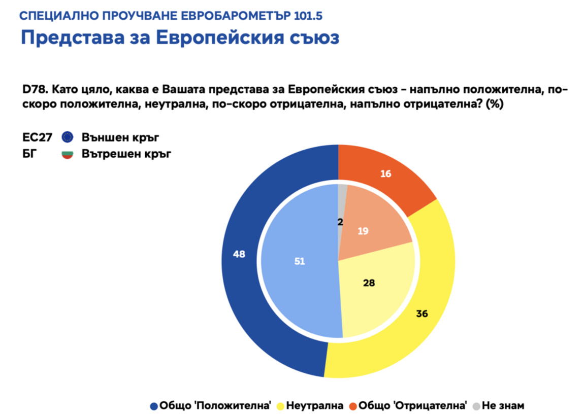 Most Bulgarians are Euro-optimists, Eurobarometer survey shows