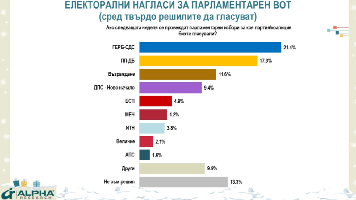 Nëse zgjedhjet do të mbaheshin sot, GERB-SDS do të ishte në krye me 21.4%