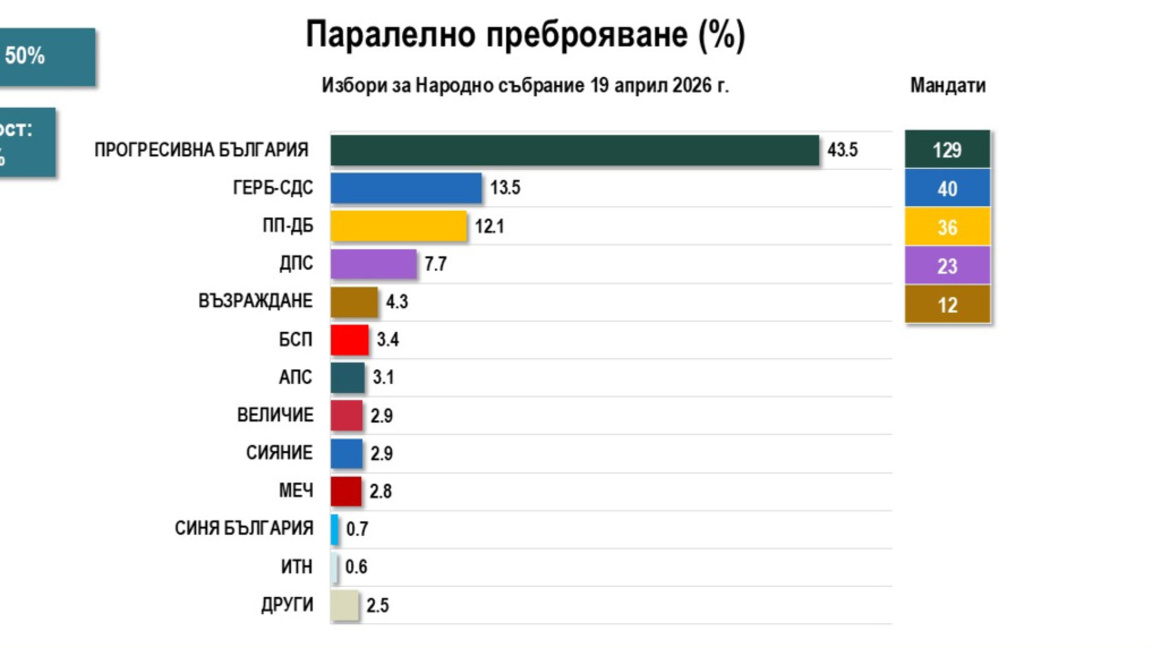 Паралелно преброяване на "Алфа Рисърч": Радев с мнозинство от 129 депутати