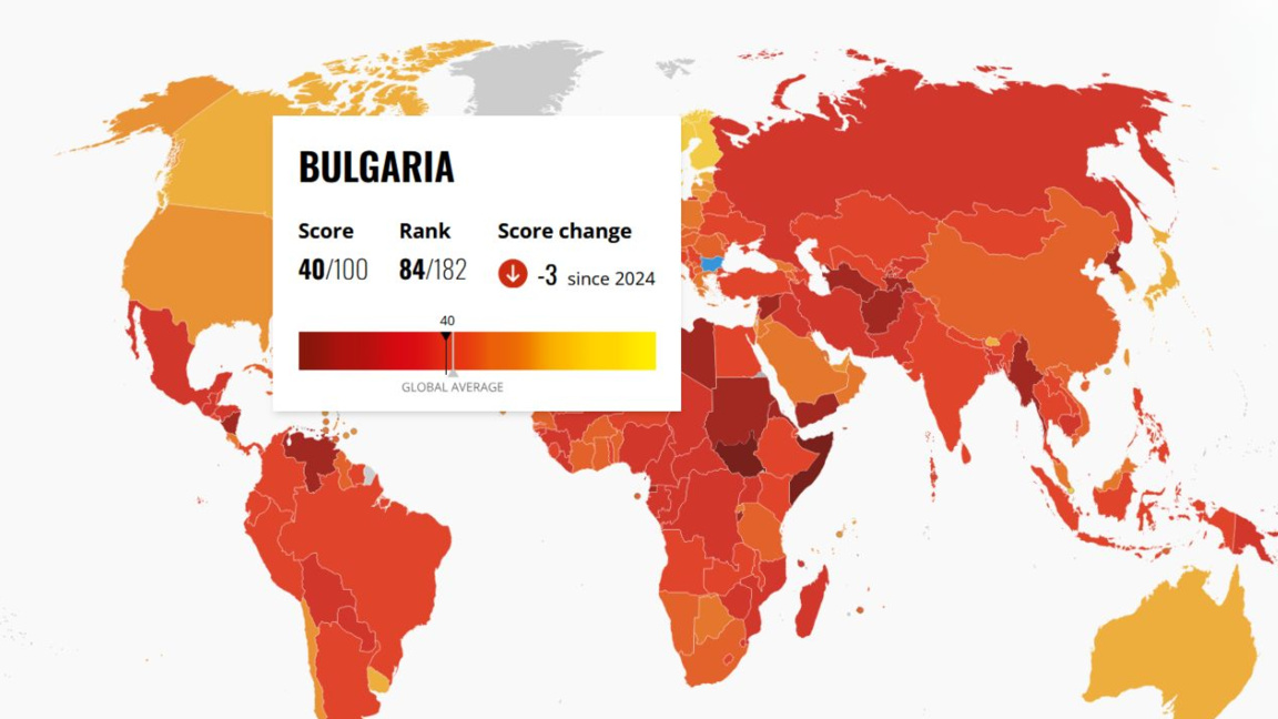Bulgaria is at the bottom of the EU in the Corruption Perceptions Index