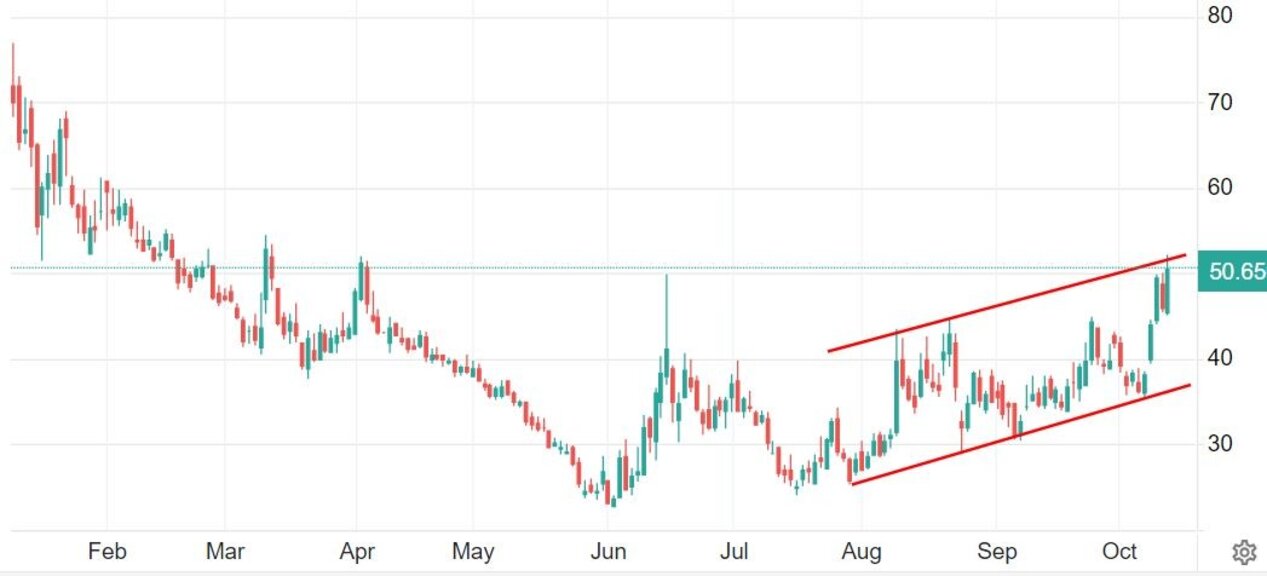 Газът в Европа поскъпва над 50 евро за мегаватчас за пръв път от 6 месеца насам