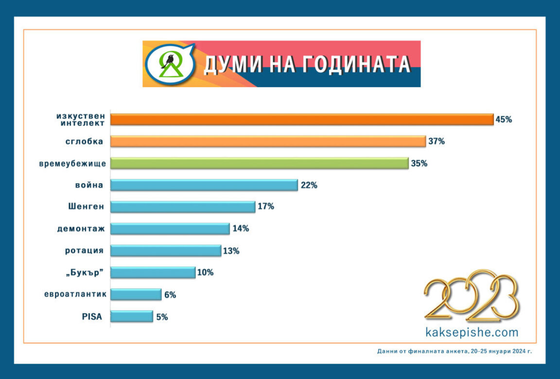 Кои са знаковите думи за 2023 година в България?