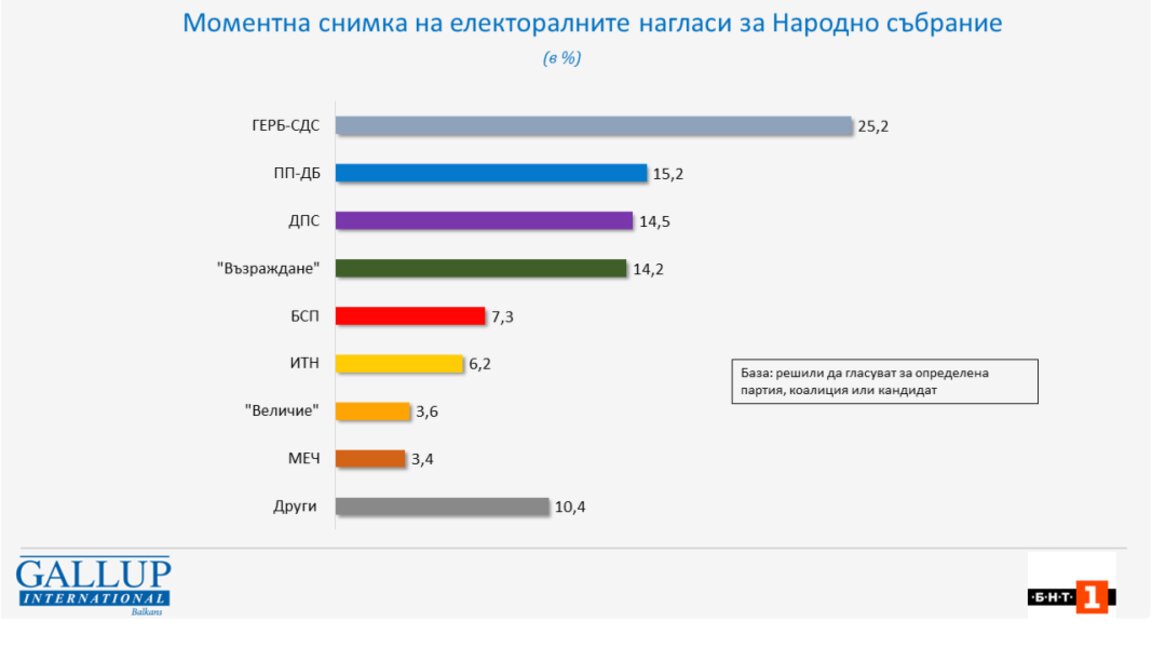 Галуп: Сваки четврти бирач би гласао за ГЕРБ