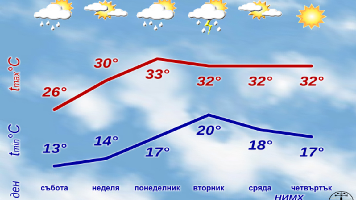 Температурите тръгват нагоре, до дни стигат 36 градуса