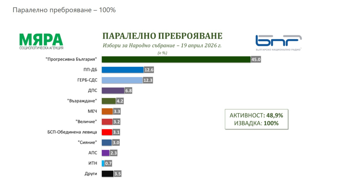 "Мяра": Според паралелното преброяване в 52-рото НС влизат пет партии