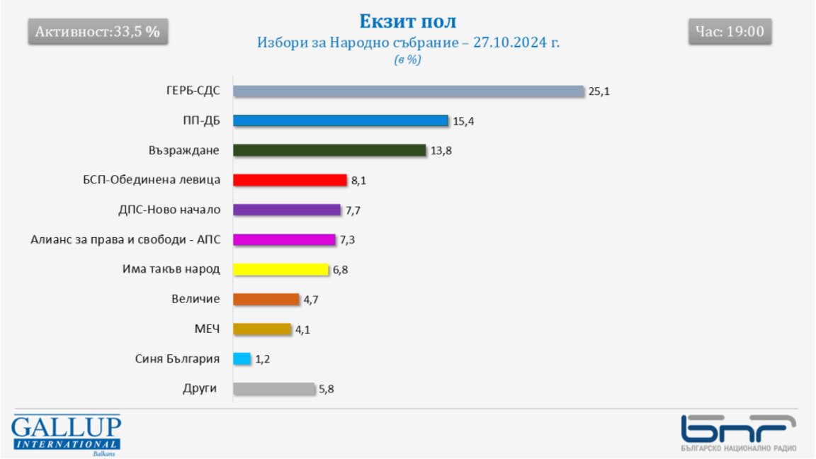 Екзитпол на "Галъп": ГЕРБ-СДС печелят предсрочния вот, 7+2 формации в 51.НС